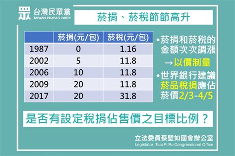 台灣煙漲價2023|菸品稅捐調漲好處多！可降低吸煙率 還能縮短癌症病。